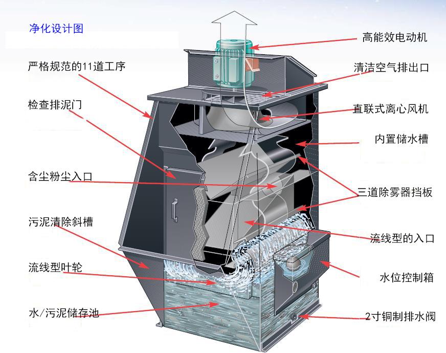 濕式電除塵器