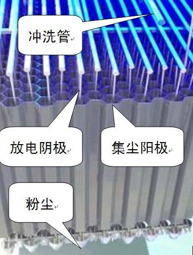 濕式電除塵器